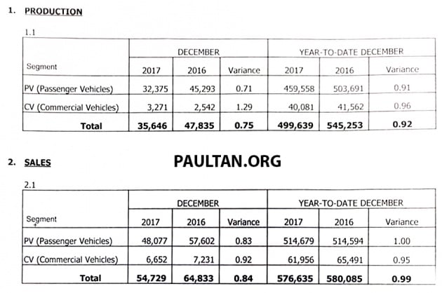 December 2017 Malaysia vehicle sales up 11.3% from Nov; 2017 TIV at 576,635 units, down 0.6% from 2016