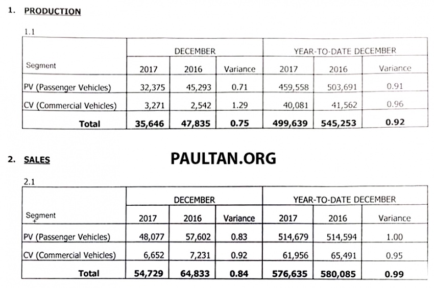 December 2017 Malaysia vehicle sales up 11.3% from Nov; 2017 TIV at 576,635 units, down 0.6% from 2016 Image #769203