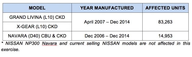 ETCM extends Takata airbag recall to Nissan Grand Livina, X-Gear, Navara D40 – 98,216 units involved