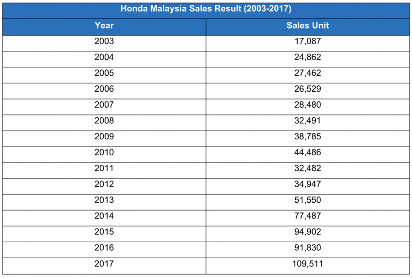 Honda kekal sebagai jenama bukan nasional no.1 Malaysia – semua model CKD jadi peneraju segmen 769618