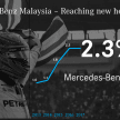 Mercedes-Benz Malaysia ungguli jenama premium bagi 2017 – catat angka jualan tertinggi dengan 12,045 unit