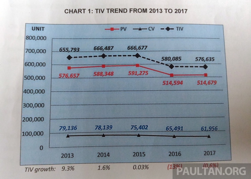 2018 Malaysian auto sales (TIV) expected to rise to 590,000 units, opportunities and challenges await 769889
