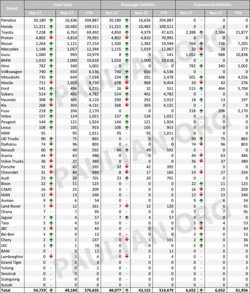 Data jualan kenderaan Disember 2017 ikut jenama – Perodua, Honda dan Toyota di kedudukan tiga teratas 769232