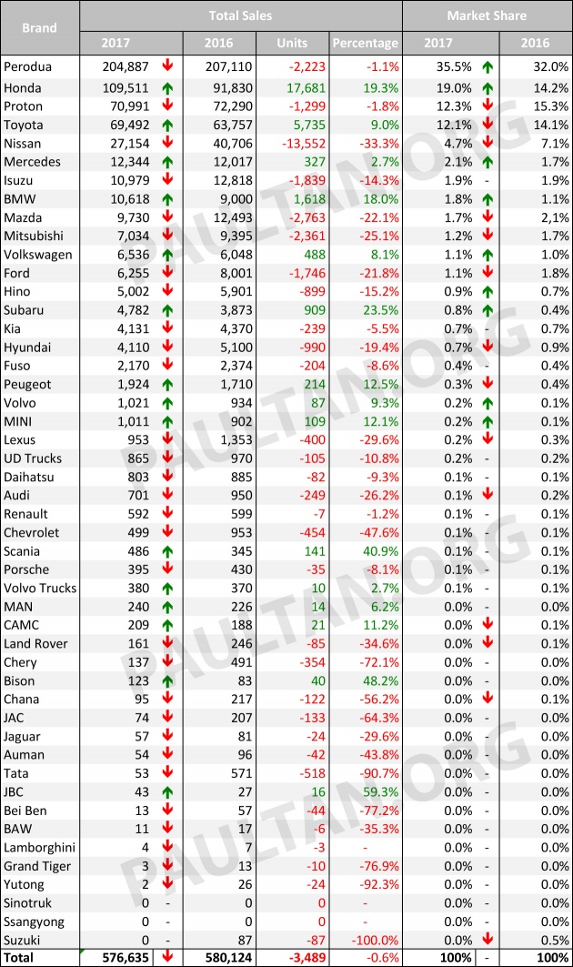 Prestasi jualan kenderaan di Malaysia, 2017 vs 2016 – jenama mana yang meningkat dan menurun tahun lalu