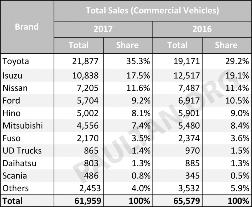 Vehicle sales performance in Malaysia, 2017 vs 2016 – a look at last year’s biggest winners and losers Image #769555