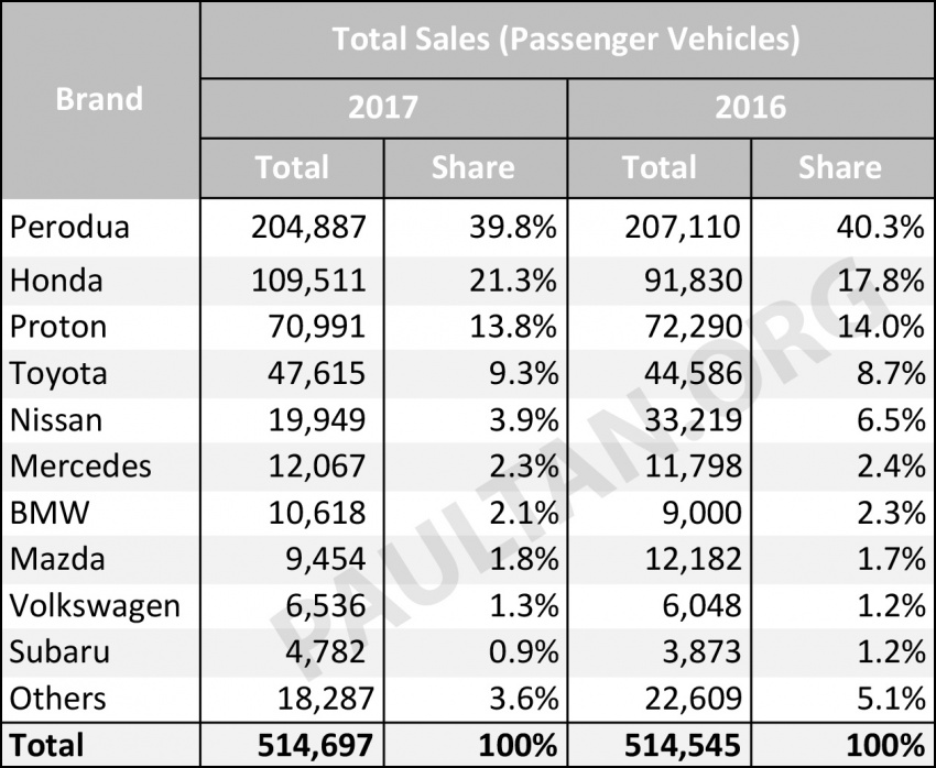Prestasi jualan kenderaan di Malaysia, 2017 vs 2016 – jenama mana yang meningkat dan menurun tahun lalu 769538