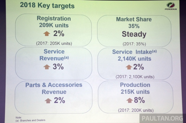 Perodua catat jualan 204,900 unit kenderaan pada 2017, berjaya kekalkan 35% bagi perkongsian pasaran