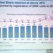 Perodua catat jualan 204,900 unit kenderaan pada 2017, berjaya kekalkan 35% bagi perkongsian pasaran