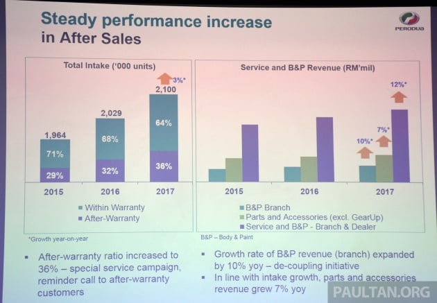 Perodua exceeds 2017 sales target with 204,900 units, above 35% market share – aims for 209k in 2018