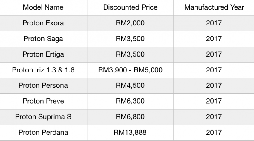 Proton – up to RM13,888 off for cars, 15% off for parts 756863