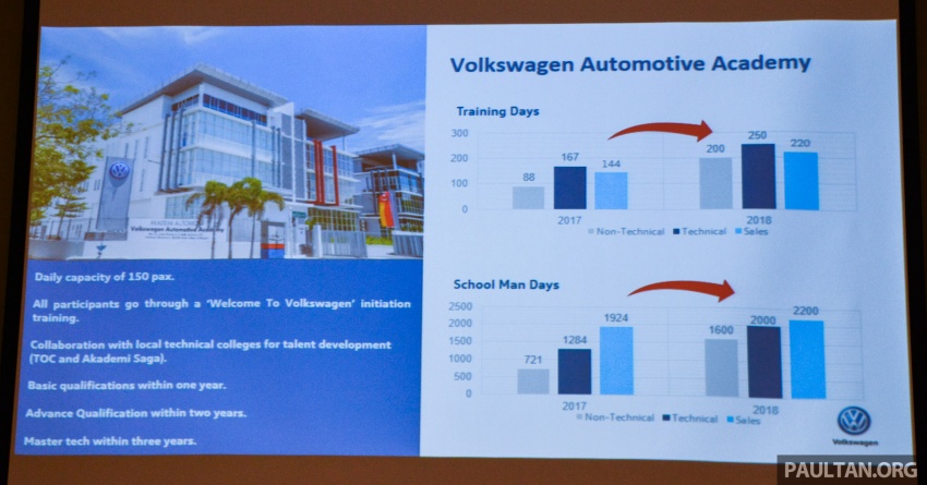 Volkswagen Passenger Cars Malaysia in 2017 – 6,536 units sold, 8.1% growth, after-sales improvements 768786