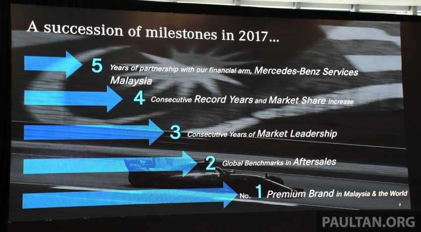 Mercedes-Benz Malaysia sets another record year in 2017 – 12,045 vehicles delivered, 2.3% up from 2016 759547