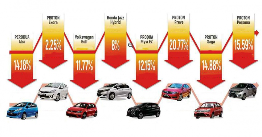 Betul harga kereta semakin rendah beberapa tahun terakhir ini? Kami analisa laporan ‘Harga Kereta Turun’ 774870