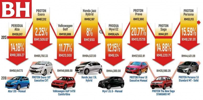 Have cars in Malaysia become cheaper over the last few years? We dissect the ‘Harga Kereta Turun’ report 775410