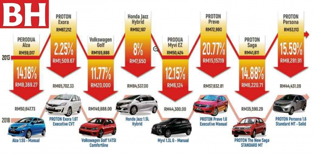 Betul harga kereta semakin rendah beberapa tahun terakhir ini? Kami analisa laporan ‘Harga Kereta Turun’