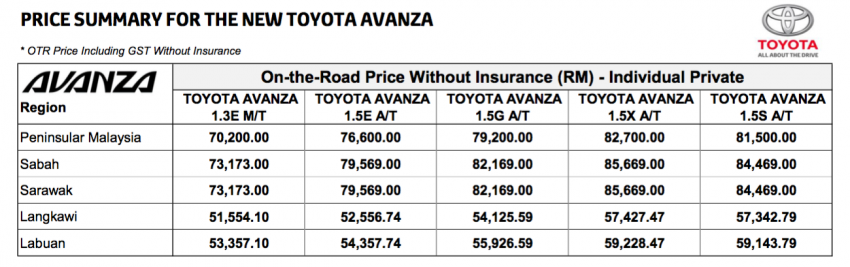 Toyota Avanza 1.5X bakal diperkenalkan di Malaysia – tempahan telah dibuka, harga bermula RM82,700 776392
