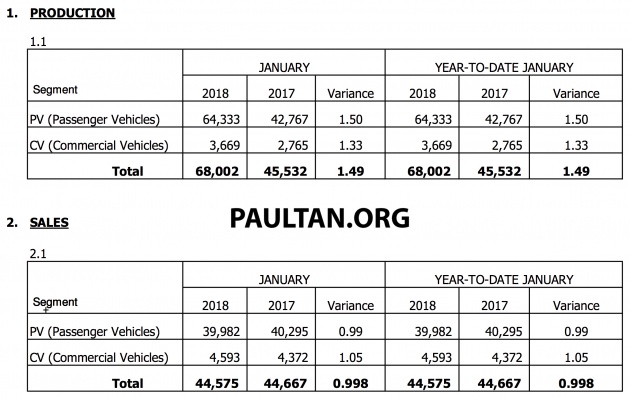 Jan 2018 M’sia vehicle sales down 19% from Dec 2017