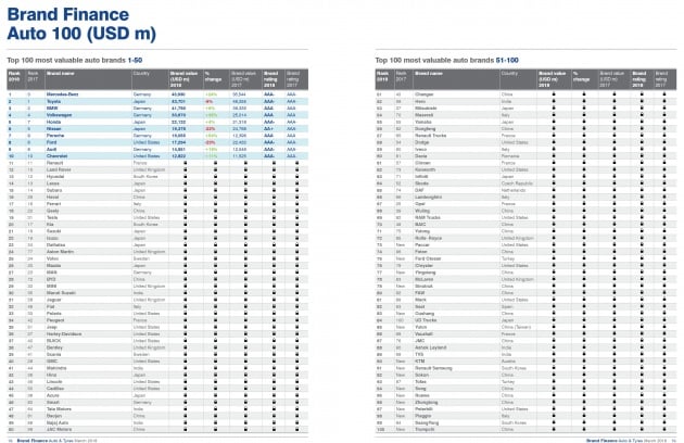 Mercedes-Benz is the world’s most valuable car brand, Ferrari the strongest brand – Brand Finance report