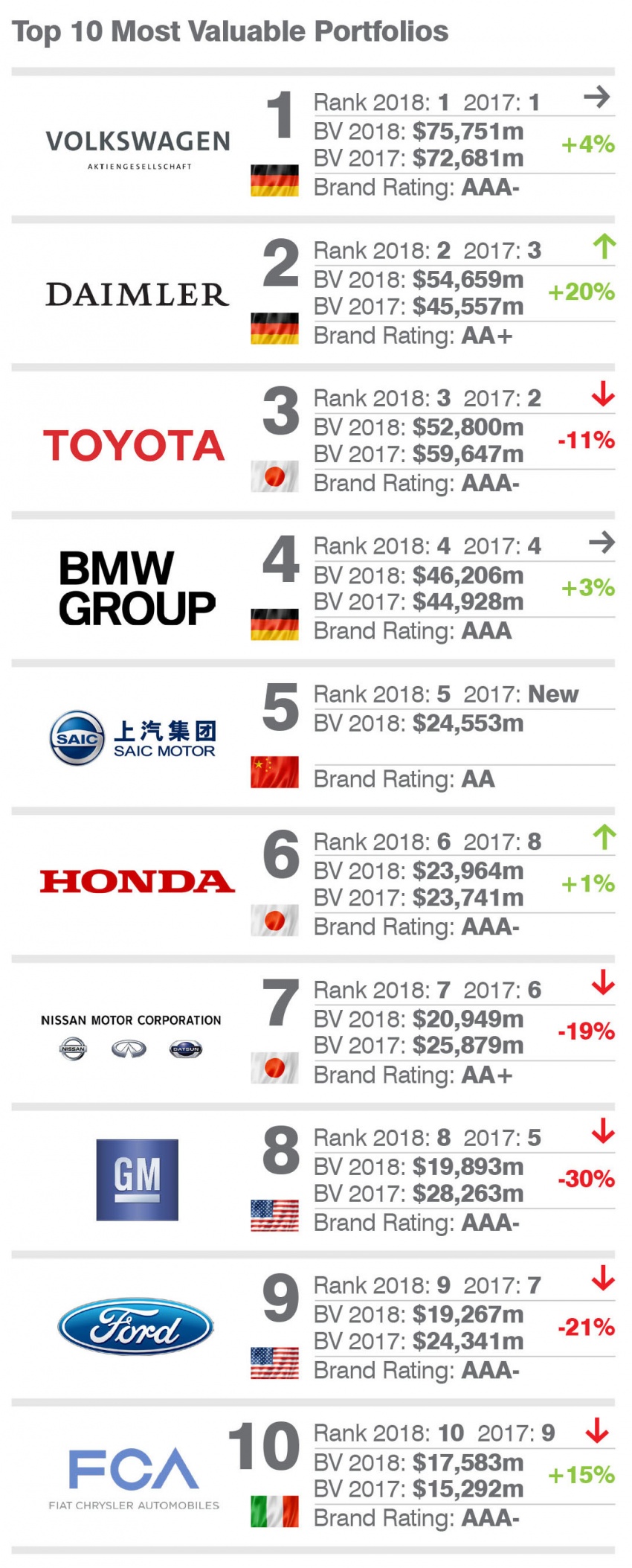 Mercedes-Benz is the world’s most valuable car brand, Ferrari the strongest brand – Brand Finance report 789632