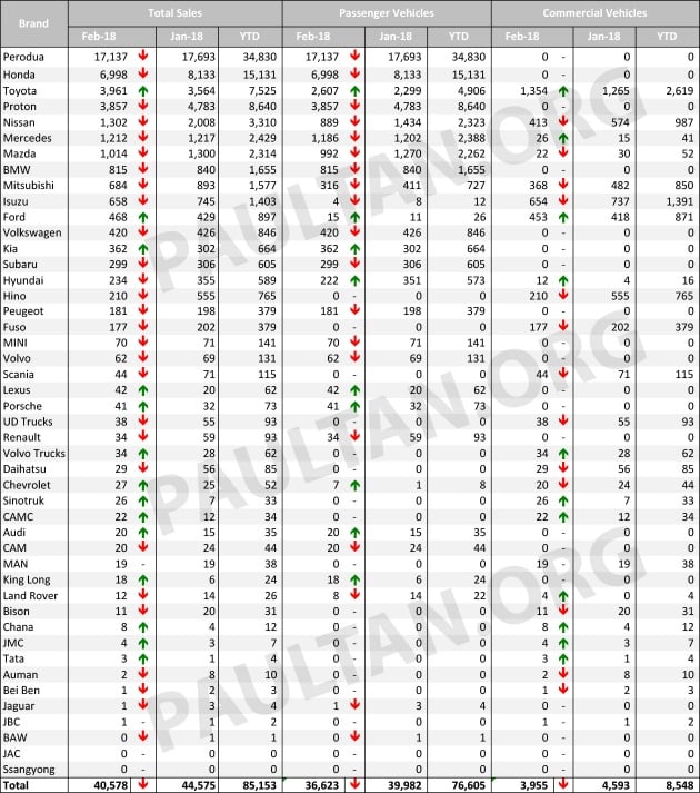 Data jualan kenderaan M’sia Februari 2018 ikut jenama