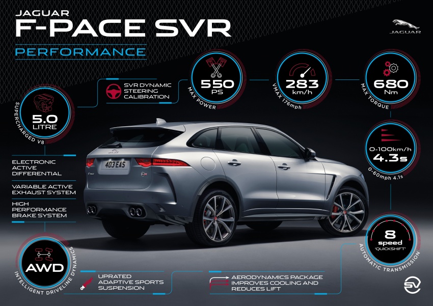 Jaguar F-Pace SVR revealed with 550 PS and 680 Nm 798144