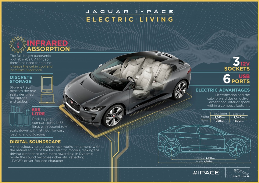 Jaguar I-Pace kenderaan elektrik penuh pertama Jaguar – kuasa 400 PS, jarak gerak 480 km sekali cas 785184