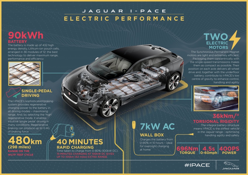 Jaguar I-Pace kenderaan elektrik penuh pertama Jaguar – kuasa 400 PS, jarak gerak 480 km sekali cas 785185