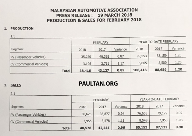 February 2018 Malaysia vehicle sales down 9% from Jan, 4% down year-on-year; YTD down 2.3% from 2017