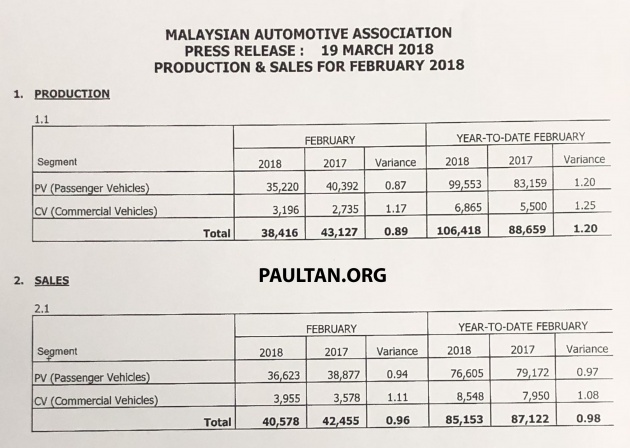 malaysia vehicle sales data 2018