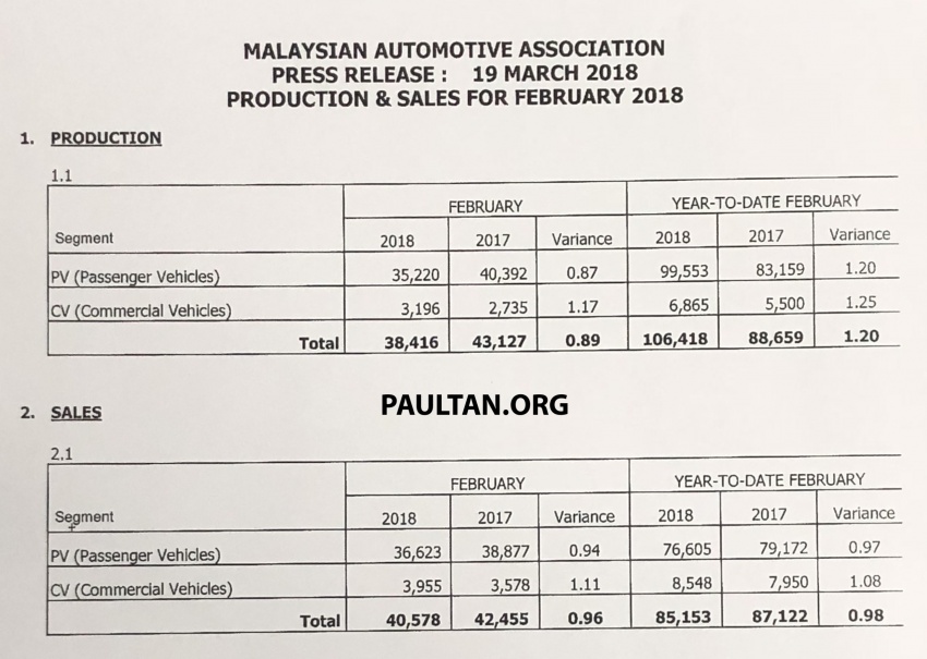 February 2018 Malaysia vehicle sales down 9% from Jan, 4% down year-on-year; YTD down 2.3% from 2017 792108