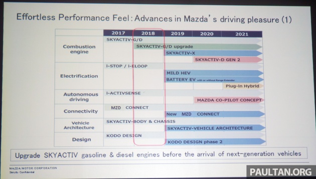 Mazda details 2018 product updates previewing next-generation technologies – CX-3 facelift coming soon