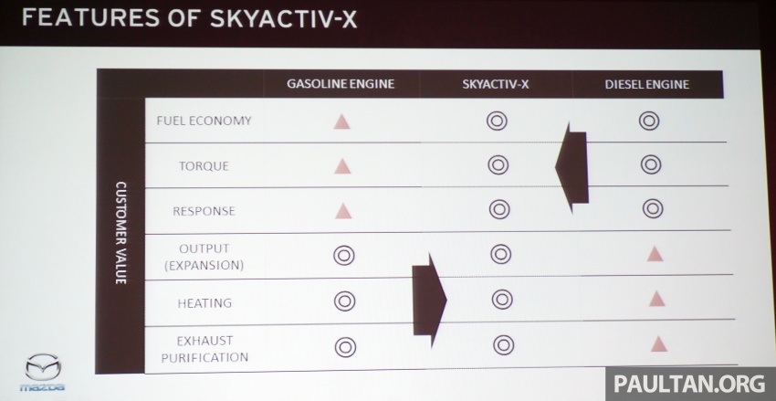 Mazda SkyActiv-X – bakal digandingkan dengan ciri elektrifikasi lain untuk lebih penjimatan dan cekap 789826