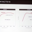 Mazda SkyActiv-X – bakal digandingkan dengan ciri elektrifikasi lain untuk lebih penjimatan dan cekap