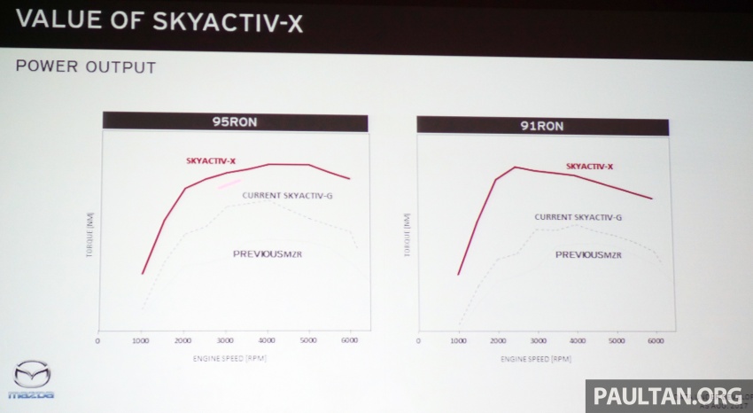 Mazda SkyActiv-X – bakal digandingkan dengan ciri elektrifikasi lain untuk lebih penjimatan dan cekap 789835