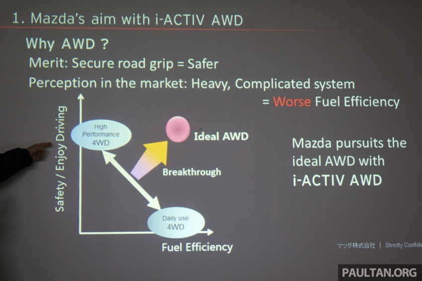 Mazda i-ACTIV AWD – sasar jadi sistem seumpamanya yang memudahkan pemandu dan paling jimat minyak 789025