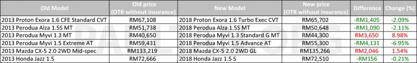 Ahmad Maslan dakwa harga kereta turun hingga 16.38% dari 2013-Feb lalu – kami teliti semula laporan 801983