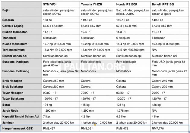 SYM VF3i vs Yamaha Y15ZR, Honda RS150R, Benelli RFS150i – perbandingan spesifikasi ‘kapcai panas’