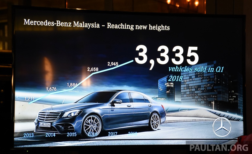 Mercedes-Benz Malaysia sets another record Q1 sales performance – 3,335 vehicles delivered, 13.2% growth 805844