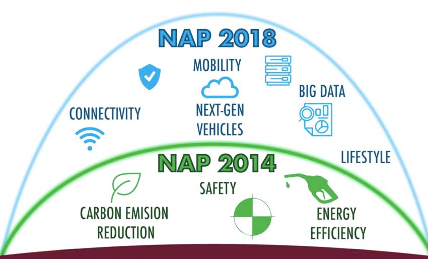 NAP 2018 dijangka diperkenalkan pada Q3 tahun ini – fokus pada mobiliti, AI dan kenderaan generasi baharu 813187