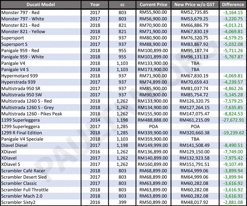 2018 Ducati Malaysia price list without GST released – price savings from RM27,672 to RM2,881 819329