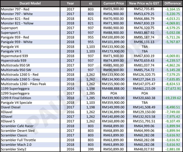 GST-Sifar: Harga Ducati turun antara RM3k-RM28k