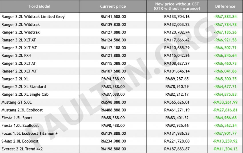 GST zero-rated: Ford prices reduced by up to RM33k 819375