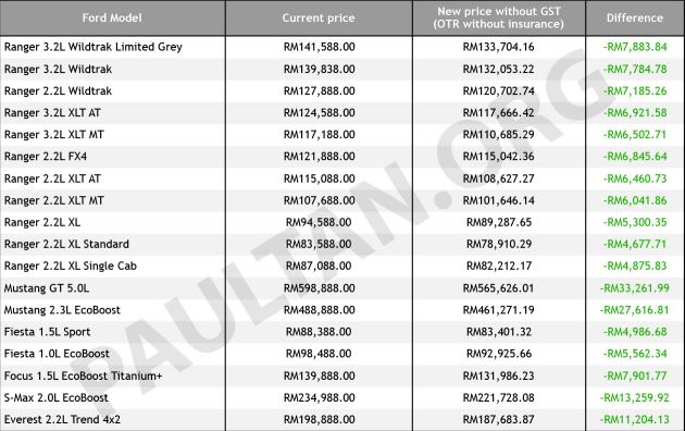 GST-Sifar: Harga kenderaan Ford turun hingga RM33k