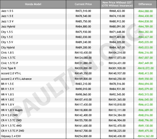 GST-Sifar: Honda Malaysia umum harga lebih rendah untuk semua model – Civic Type R jimat RM18k