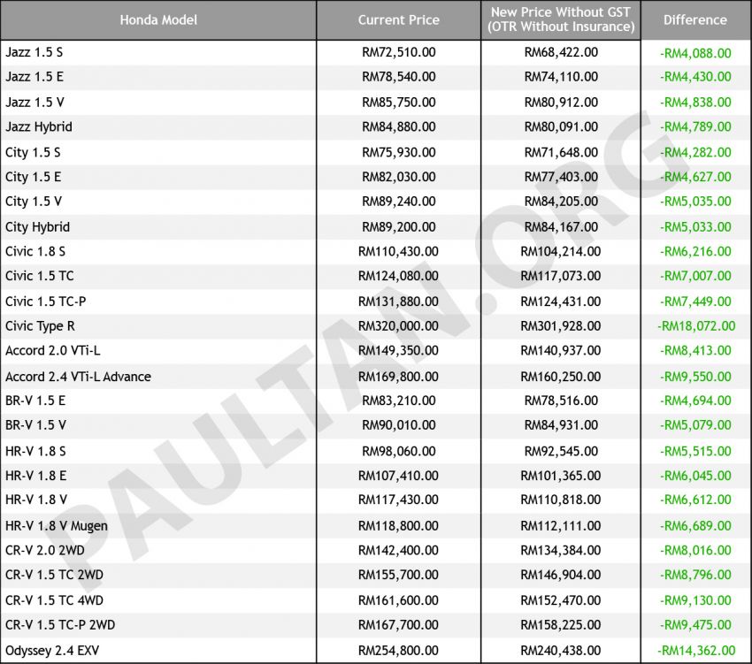 GST-Sifar: Honda Malaysia umum harga lebih rendah untuk semua model – Civic Type R jimat RM18k 821586