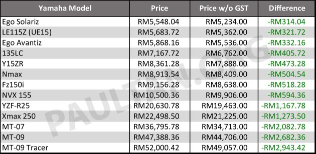 GST-Sifar: Harga motosikal Yamaha daripada HLYM