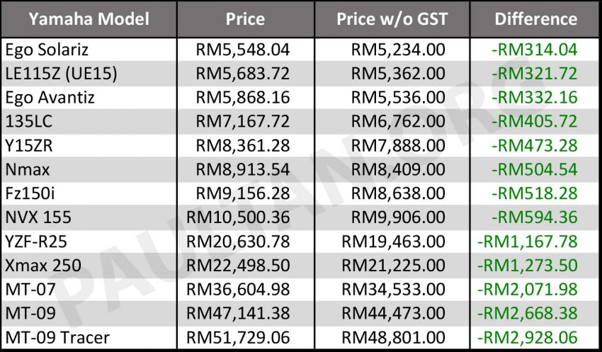 2018 Hong Leong Yamaha Malaysia zero GST prices 820305