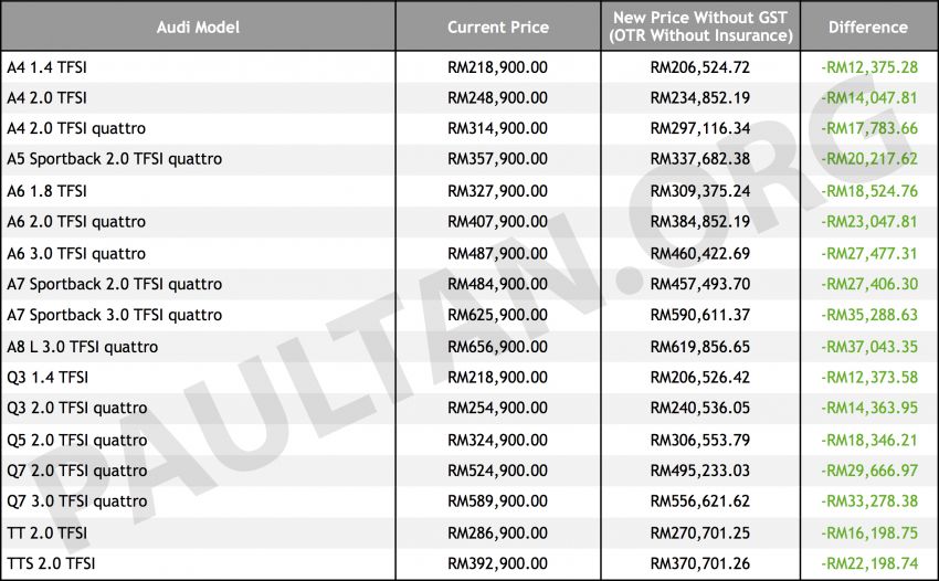 GST zero-rated: Audi models up to RM37k cheaper 820298