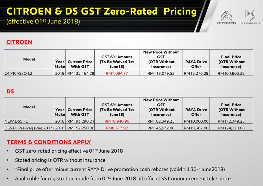 GST-Sifar: Citroen, DS harga jatuh sehingga RM10k 819720