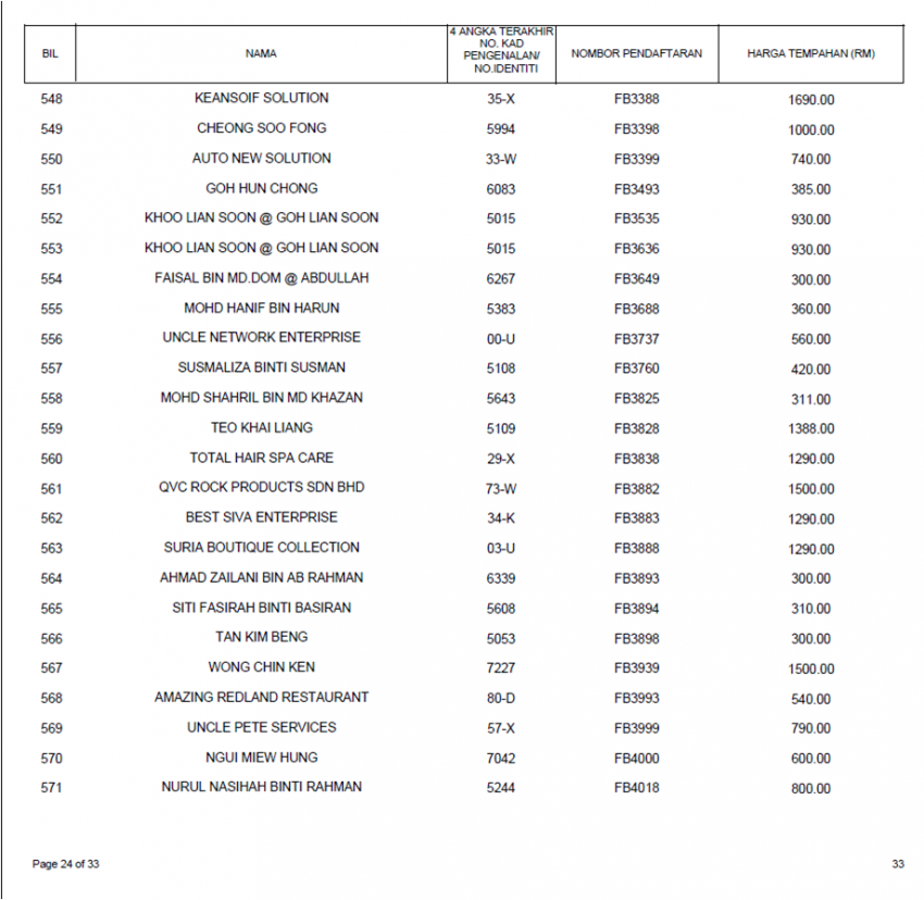 Keputusan tender bidaan bagi siri nombor plat FB kini dikeluarkan, FB1 paling mahal pada harga RM660k 817850